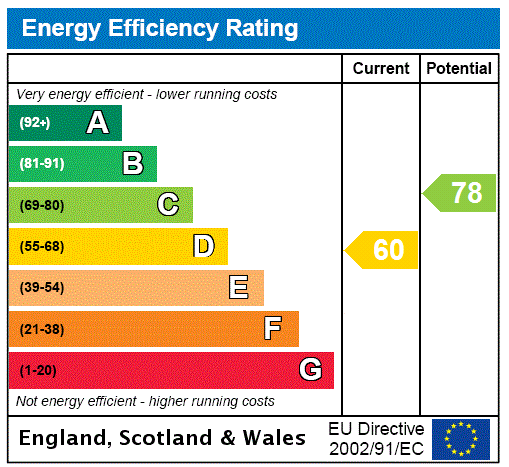 EPC Graph for Crew Green, Shrewsbury, Powys