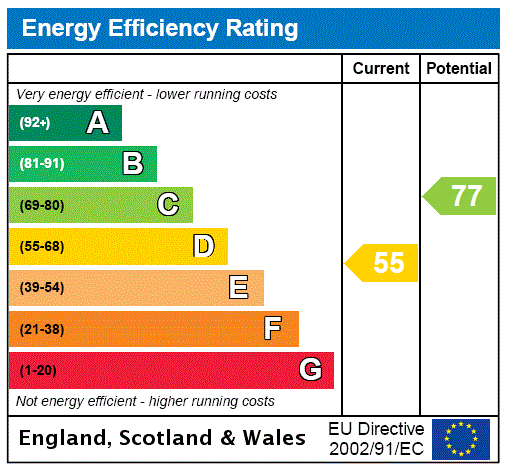 EPC Graph for Llanfyllin, Powys