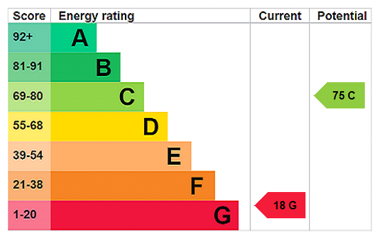 EPC Graph for Pulverbatch, Shrewsbury, Shropshire