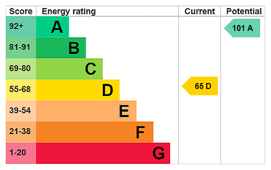 EPC Graph for Rodington Court, Rodington, Shrewsbury