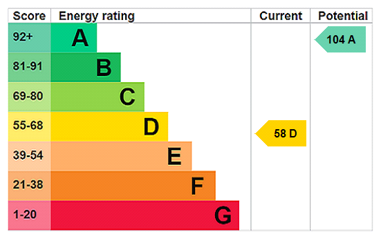 EPC Graph for Oakdene, Sandy Lane, Grinshill