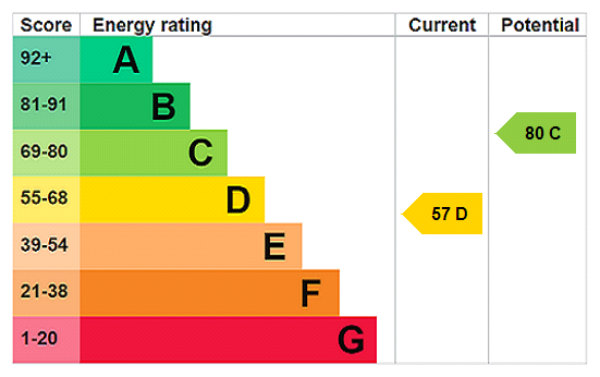 EPC Graph for Cae Coed, Churchstoke, Montgomery
