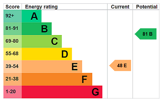 EPC Graph for Brownlow Road, Ellesmere, Shropshire
