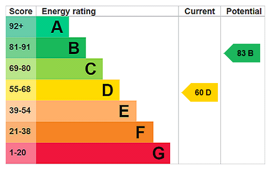 EPC Graph for Golding, Nr Cound, Shrewsbury