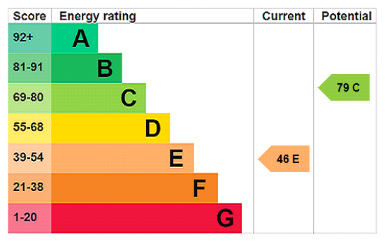 EPC Graph for Rorrington, Chirbury Marton, Shropshire