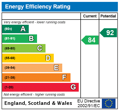 EPC Graph for Corner Lane, Bicton Heath, Shrewsbury