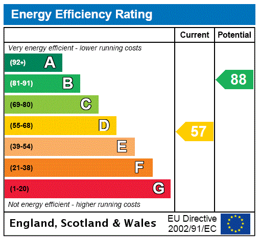 EPC Graph for Main Road, Milford, Stafford