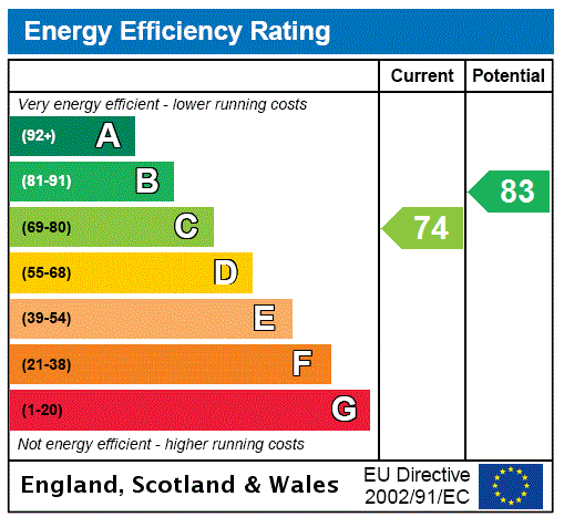 EPC Graph for Ashley Road, St. Georges, Telford