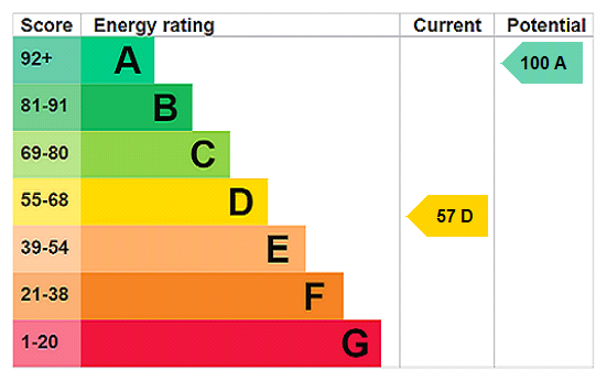 EPC Graph for Vron Gate, Westbury, Shrewsbury