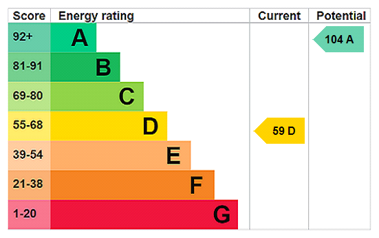 EPC Graph for Penrhos, Raglan, Usk