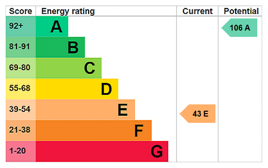 EPC Graph for Marshbrook, Church Stretton, Shropshire