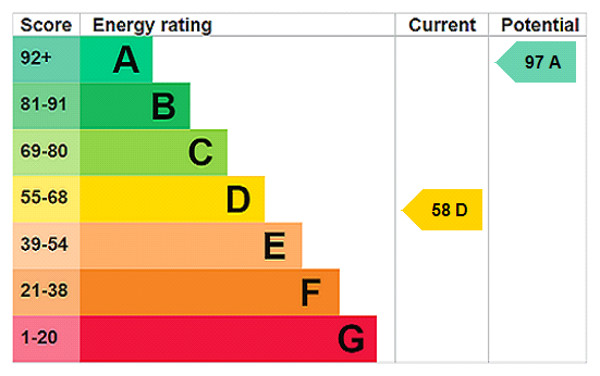 EPC Graph for Bucknell, Herefordshire