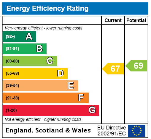 EPC Graph for The Courtyard, Rock Lane Farm, LU7