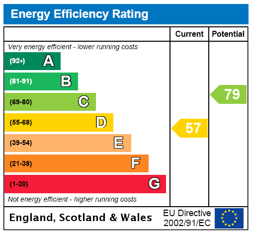 EPC Graph for Berkeley Close, Stoke Goldington, MK16