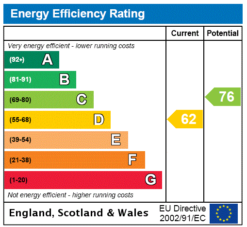 EPC Graph for Glenerne House, Albert Road, Eyemouth, Berwickshire