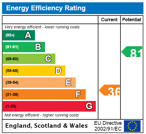 EPC Graph for Bailey House, Middle Street, Spittal, Berwick-upon-Tweed, Northumberland