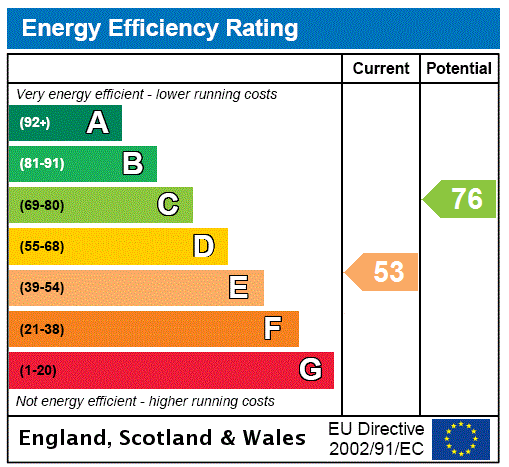 EPC Graph for Wallace Green, Berwick-upon-Tweed, Northumberland