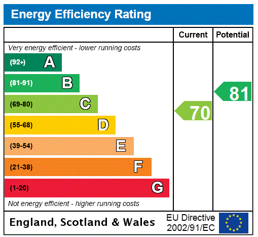 EPC Graph for Parade School Mews, Berwick-upon-Tweed, Northumberland