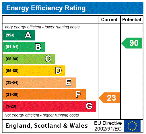 EPC Graph for Partanhall, Burnmouth, Eyemouth, Scottish Borders
