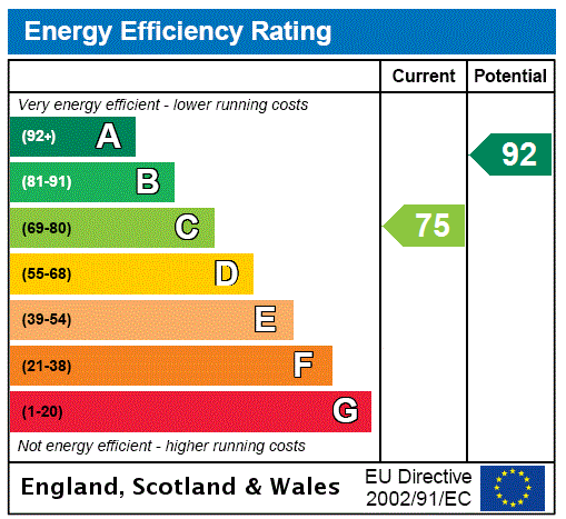 EPC Graph for Pedwell Way, Norham, Berwick-upon-Tweed