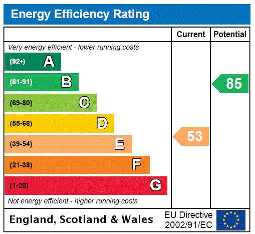 EPC Graph for Knowe Head, Tweedmouth, Berwick-upon-Tweed, Northumberland