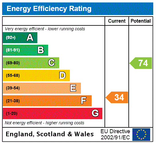 EPC Graph for Mains Of Boquhapple, Mains Of Boquhapple, Thornhill, Stirling, Stirlingshire