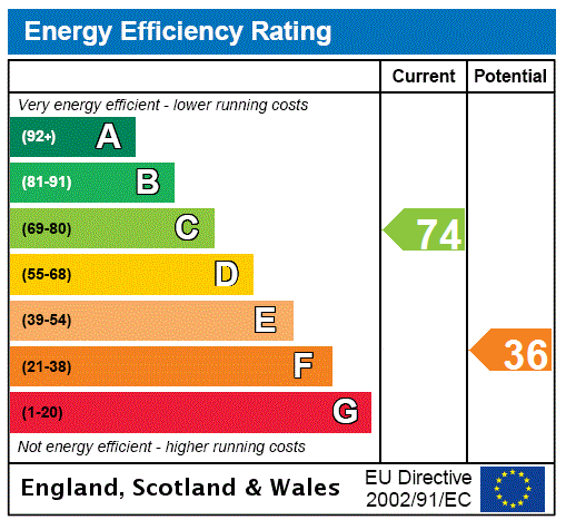 EPC Graph for Horsemarket, Kelso