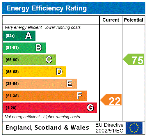 EPC Graph for 3F, Rothesay Place, Edinburgh, Midlothian