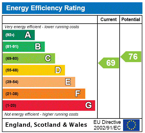 EPC Graph for 2F1, George Street, New Town, Edinburgh