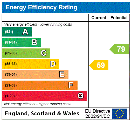 EPC Graph for Braid Road, Edinburgh, Midlothian