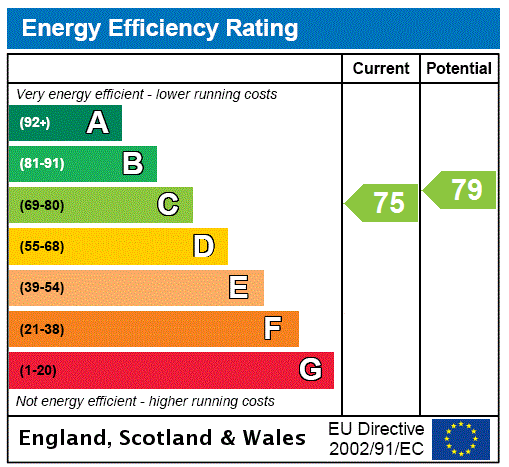 EPC Graph for Flat 11/3, Fleming House, Renfrew Street, Garnethill, Glasgow