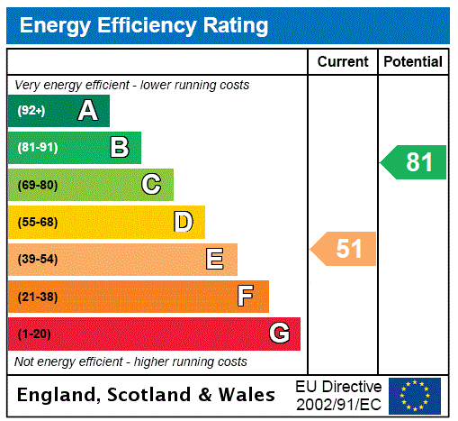 EPC Graph for 1/2, Fairlie Park Drive, Partick, Glasgow