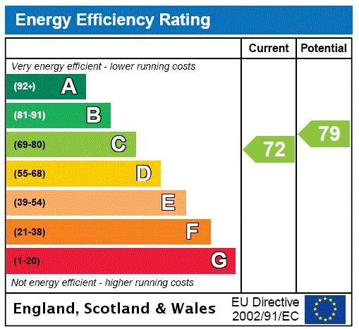 EPC Graph for Priorwood Place, Anniesland, Glasgow