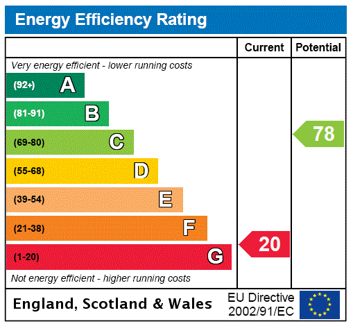 EPC Graph for Southbrae Drive, Jordanhill, Glasgow
