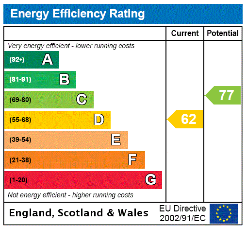 EPC Graph for Main Door, Thornwood Drive, Thornwood, Glasgow