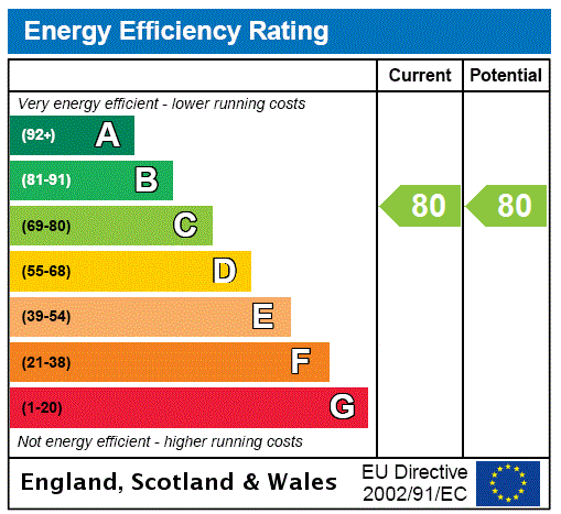 EPC Graph for 1/1, Strathblane Gardens, Anniesland, Glasgow