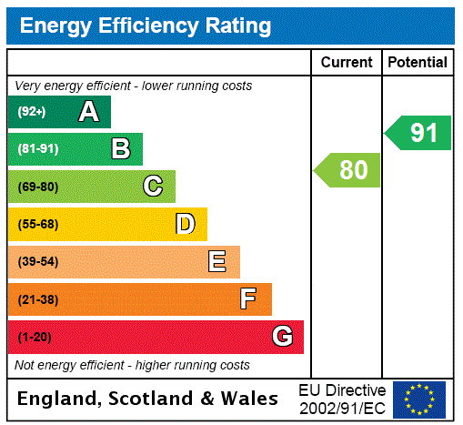 EPC Graph for Strathblane Gardens, Anniesland, Glasgow