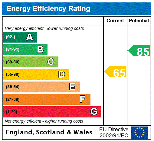 EPC Graph for Coylton Road, Newlands, Glasgow