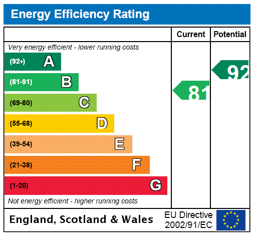 EPC Graph for Mure Park, Uplawmoor, Glasgow, East Renfrewshire