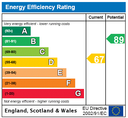 EPC Graph for Stamperland Gardens, Clarkston, Glasgow, East Renfrewshire
