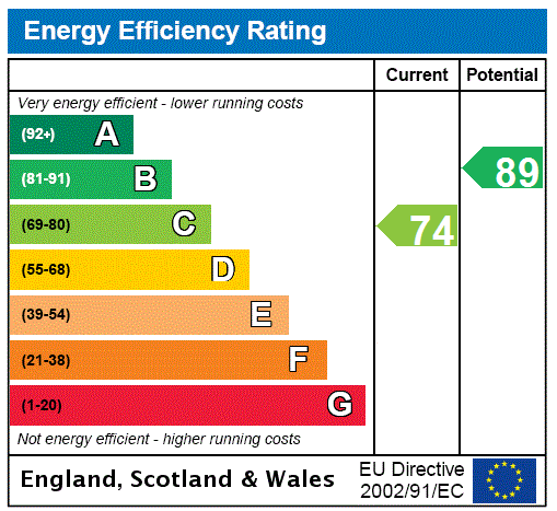 EPC Graph for Castleview Drive, Paisley, Renfrewshire