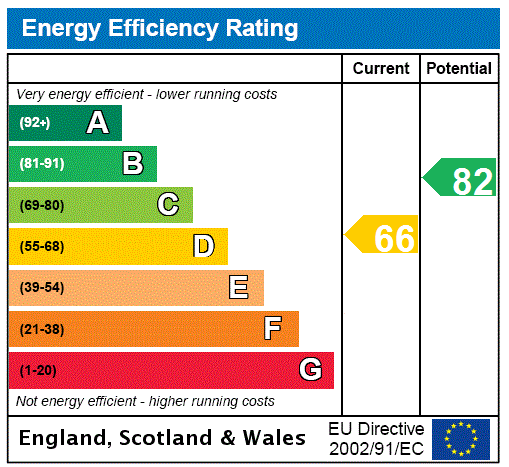 EPC Graph for Langtree Avenue, Giffnock, Glasgow