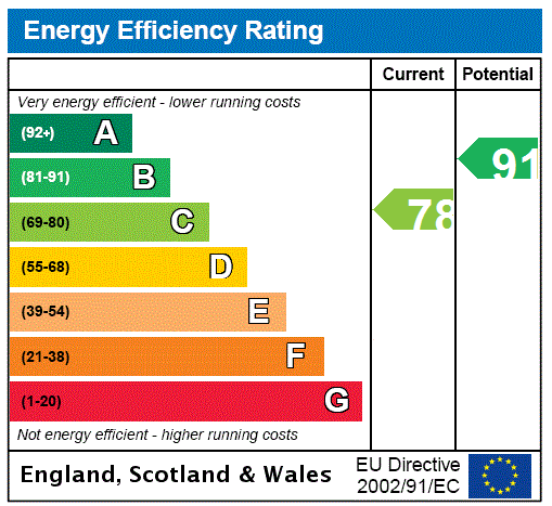 EPC Graph for Lavender Drive, Newton Mearns, Glasgow, East Renfrewshire