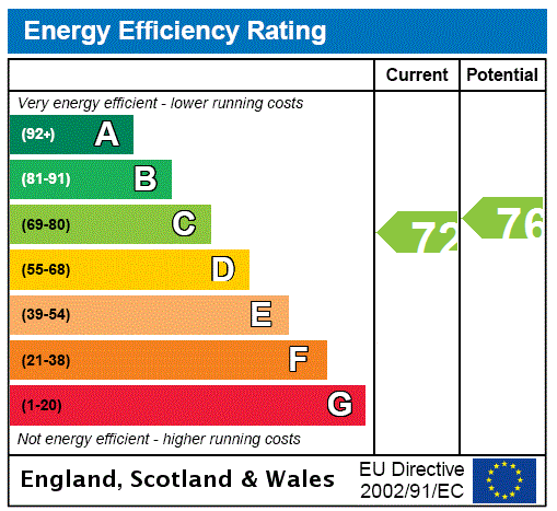 EPC Graph for Orchard Court, Thornliebank, Glasgow