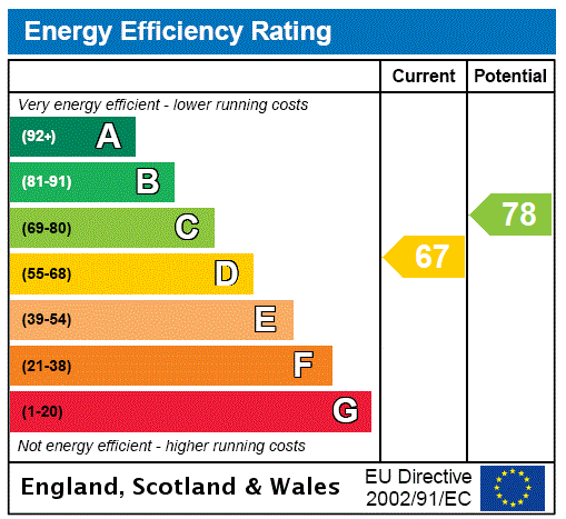 EPC Graph for Harholm, Ednam Road, Stichill, Kelso