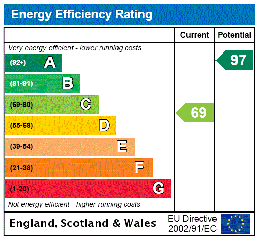 EPC Graph for Mount Pleasant Farmhouse, Duns, Scottish Borders