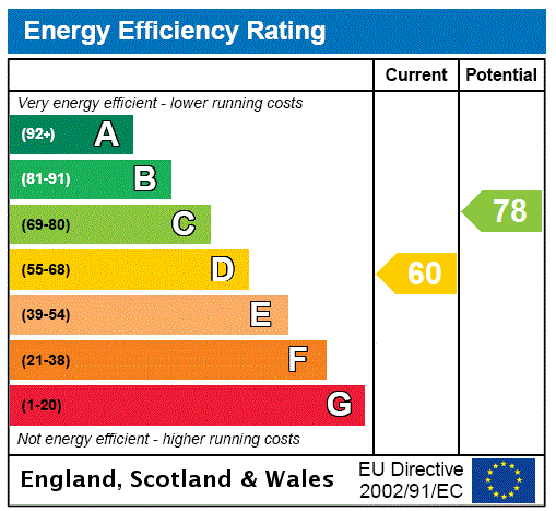 EPC Graph for Northfield, Lanark Road West, Balerno