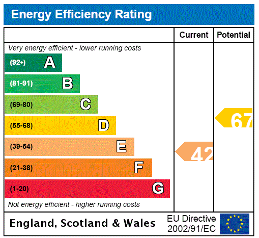 EPC Graph for 2F2, Atholl Place, Edinburgh, Midlothian