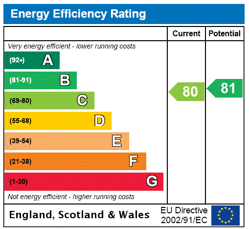 EPC Graph for Larkfield Gardens, Edinburgh, Midlothian