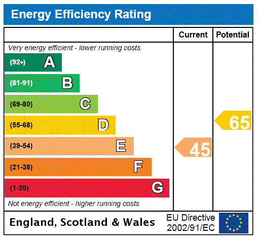 EPC Graph for Preston House, Preston Road, Linlithgow, West Lothian